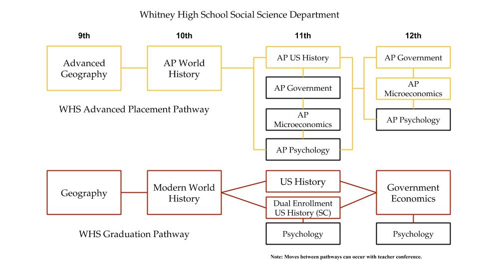 7-30-19 Social Science Flowchart